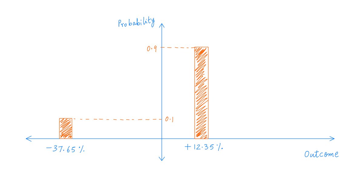 14/We can draw pictures representing random variables and their probability distributions.We just take the possible outcomes on the X-axis, and graph their respective probabilities on the Y-axis.Like so: