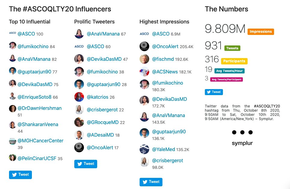 fumikochino's tweet photo. #ASCOQLTY20 #SoMe analytics for Day 1, almost 10 million impressions ๐๐๐ @ASCO @OncoAlert https://t.co/CiaUrqD0cd