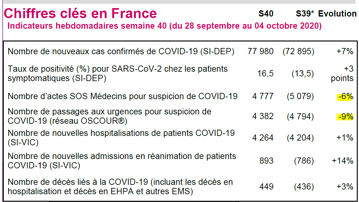 14/n D'autres indicateurs montrent une évolution favorable qui vont à l'encontre de cette augmentation du nombre de cas, qui est devenue désormais l'indicateur phare qui guide les politiques publiques. P exp les consults en MG ou aux urgences.