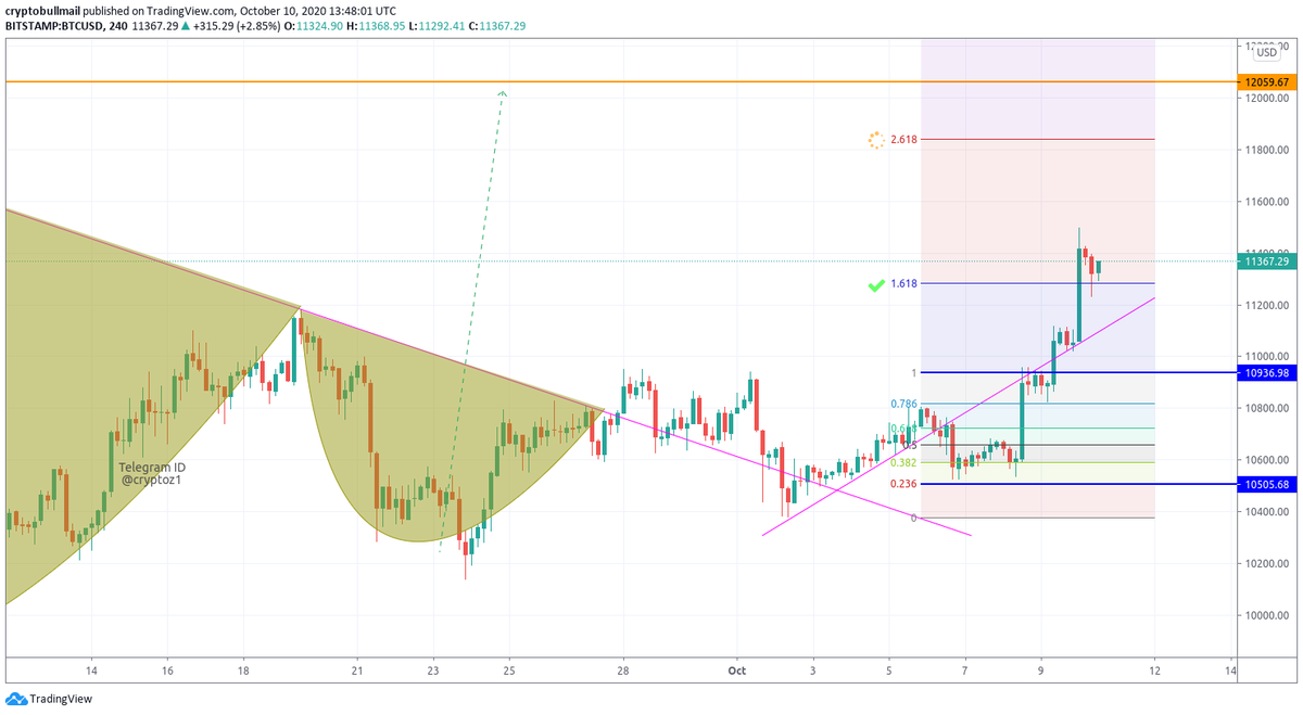 BullSignals17's tweet photo. #BTC, 4Hrs  follow up ✈️

#BTC moving nicely as we said before.
#Join telegram, today for more: https://t.co/opWLB0ycF4🌎

$btc $eth $ltc $dash $strat $xvg $sc $trx $xrp $omg $neo $ost $mco $link $uni $rel $wrx $bnb #cryptocurrency #bitcoin #altcoins 🌿 https://t.co/kJ2x77irxe