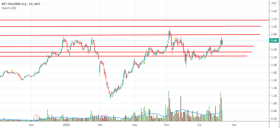 #nthol 2.64   ov 2.34 
direnç  2.78  3.00   3.17
destek  2.48   2.32 
ytd