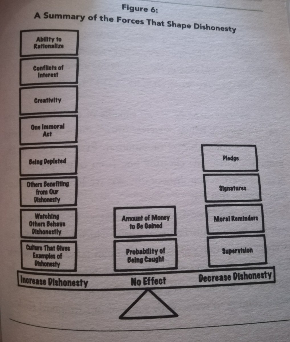 RucajDenisa's tweet photo. A piece from the book of @danariely  'The (Honest) Truth About Dishonesty' as a reminder of our irrational actions. Super interesting🤞💣👀 https://t.co/H2ukoJqKii