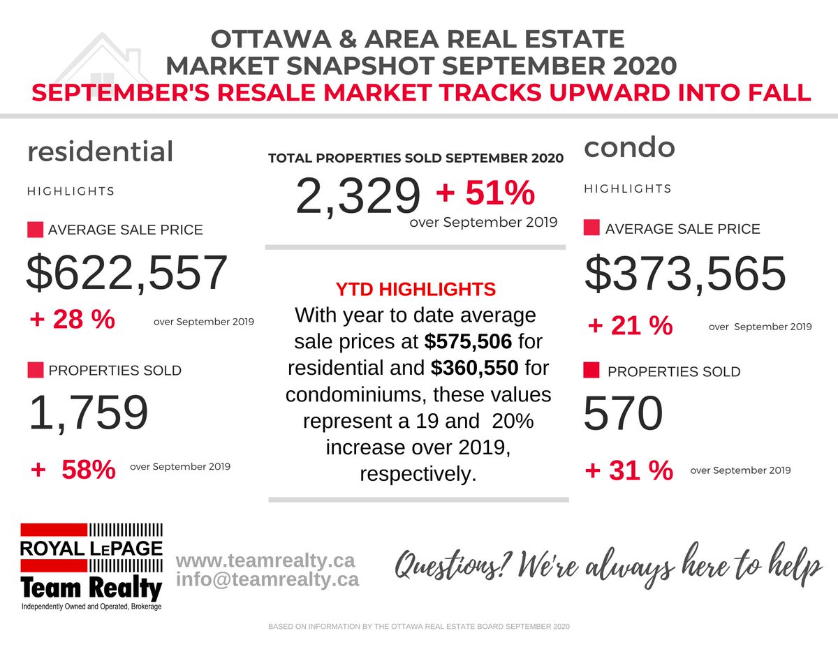 Another super strong month for real estate in Ottawa! We can guide you through this market. Give us a call!
#downeyteam #ottawarealestate