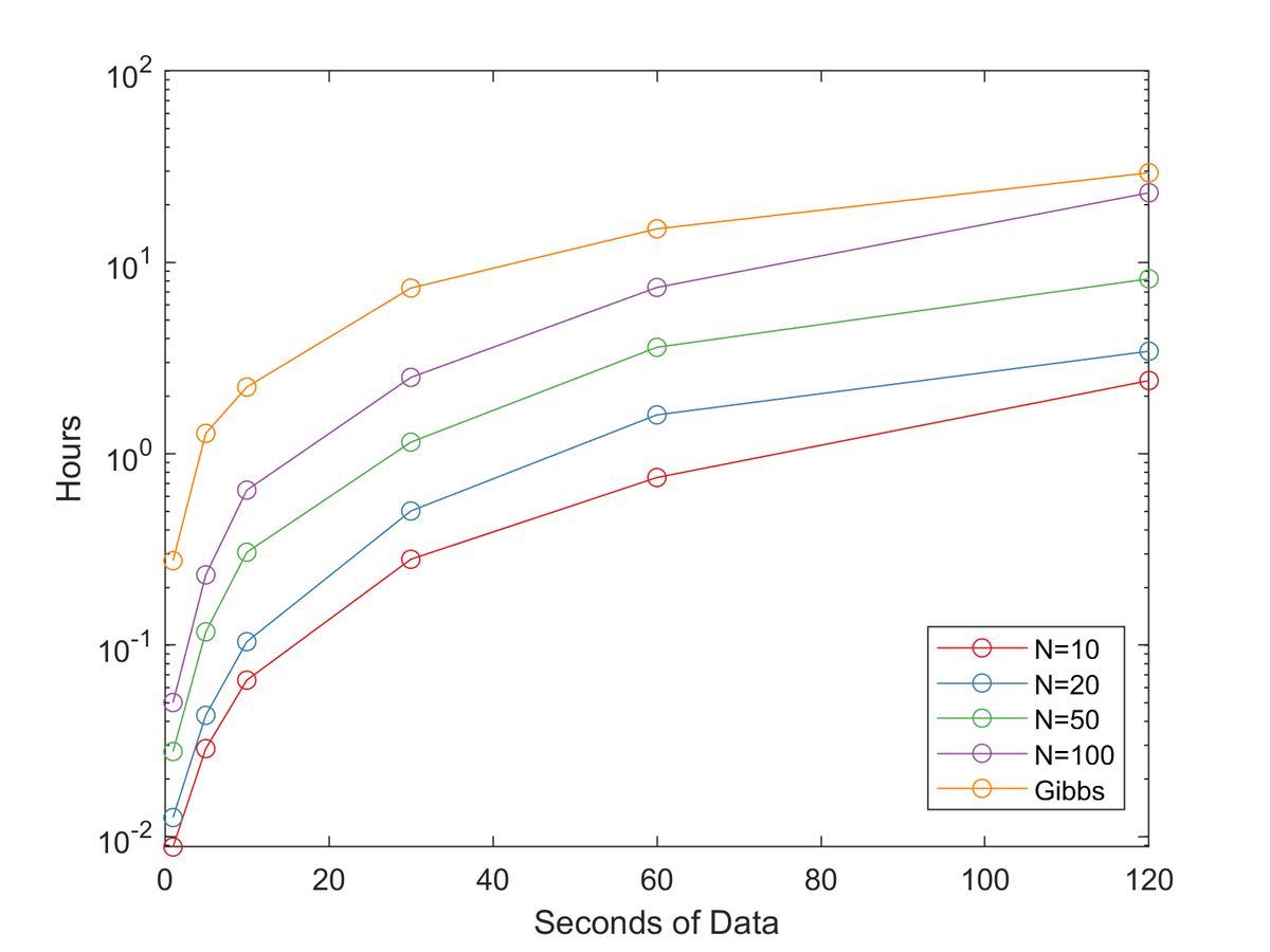 drgTim's tweet photo. Really exciting results coming soon. We are seeing huge speed up compared to batch Gibbs solutions by moving to an SMC scheme tailored for solutions to linear dynamic systems. https://t.co/JPqLD9dJOK