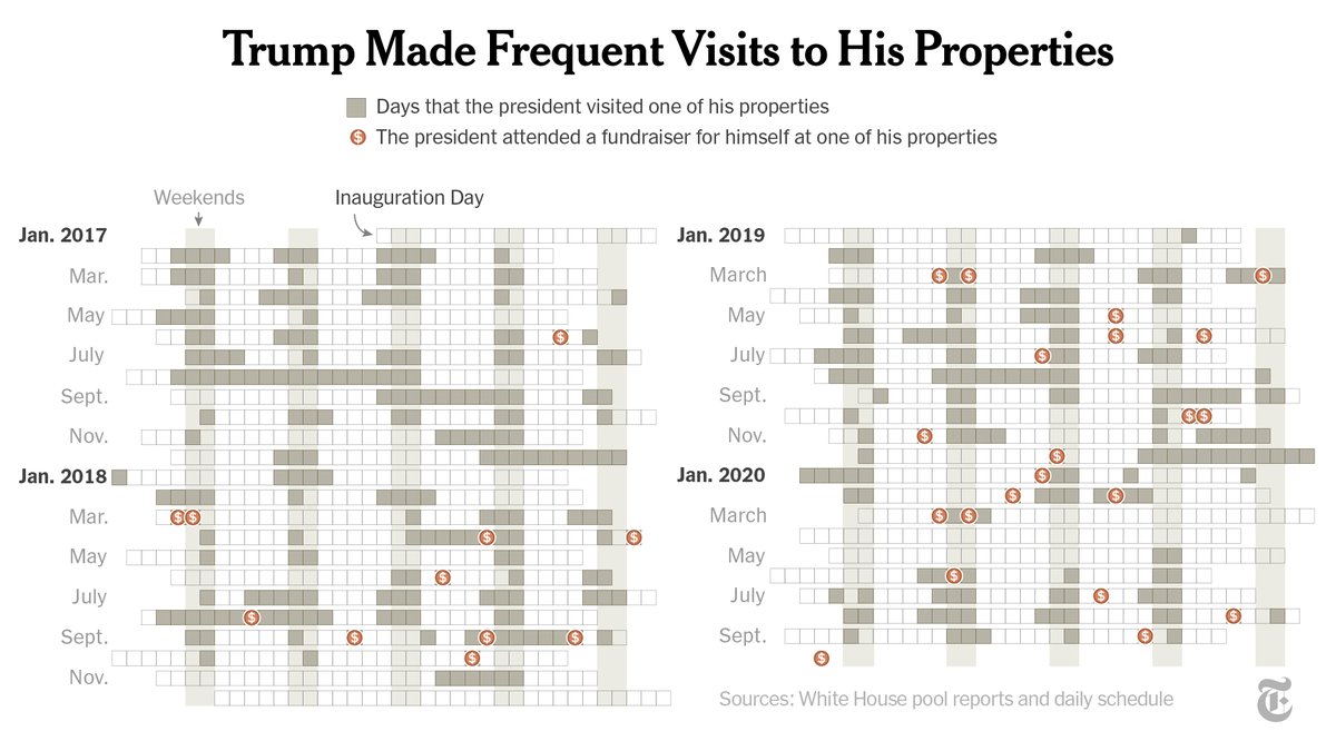 The central role played by Trump’s properties in his administration is illustrated by how often the president visits: about one out of every four days of his term, according to our tally.  https://nyti.ms/3iMUehH 