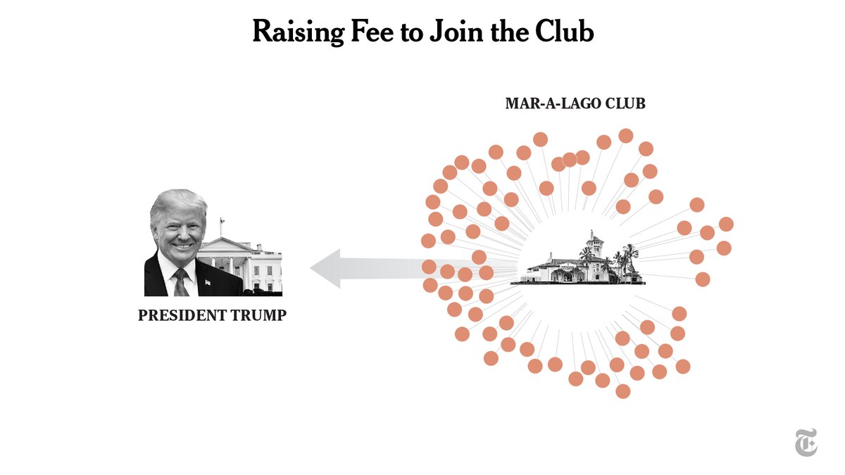 At one of those properties, Mar-a-Lago, Trump told longtime members that he ought to raise prices on the new crowd angling to join.Then he did — at least twice — bringing the initiation fee to $250,000, according to a membership application.  https://nyti.ms/3iMUehH 