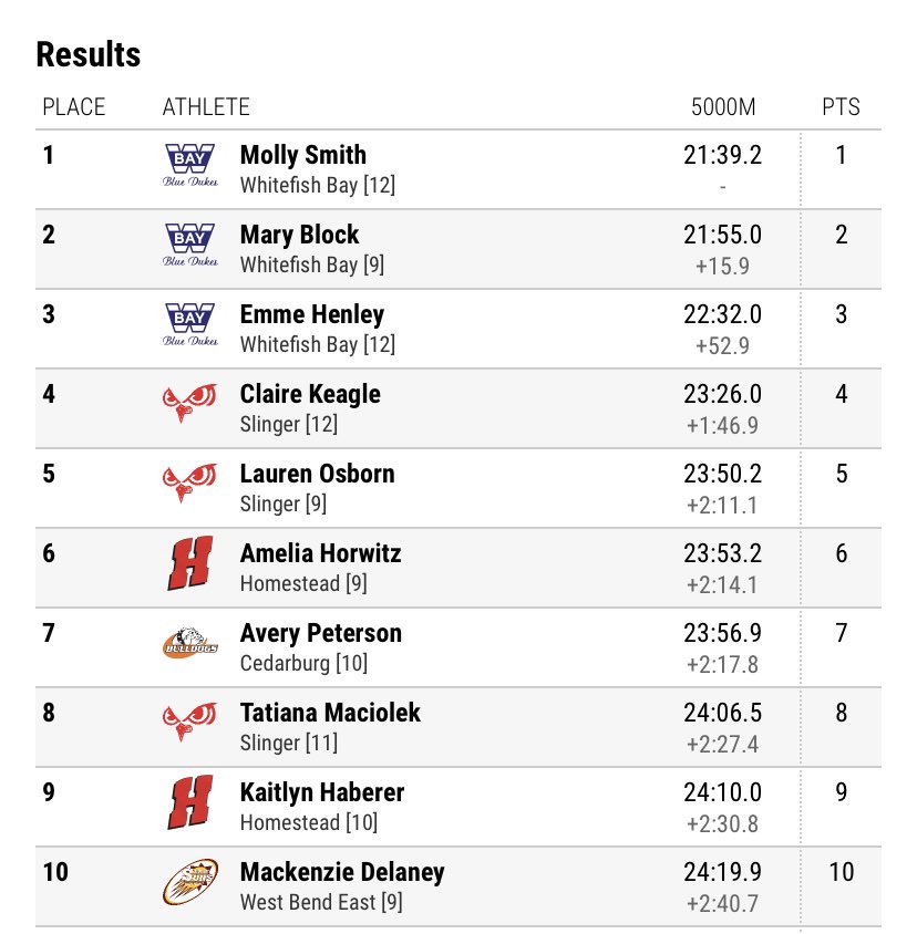 To end off the night, boys Jv took 5th at the conference meet, with a great run by Michael Loomans who placed 2nd!! The Jv girls took first at the meet, with 3 runners in the top 10!! Congrats runners!🏃🏼‍♀️🏃🏻