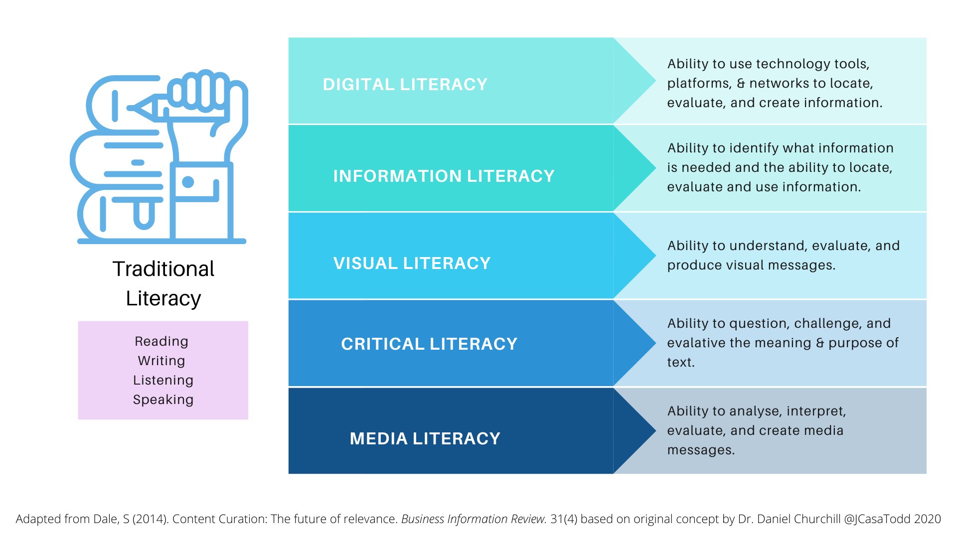 Jennifer Casa-Todd on Twitter: "Created these two graphics for a workshop I  am presenting: Redefining Literacy. Do we spend the most time on  "traditional literacy"? Are we explicitly teaching multi-literacies? Do  students