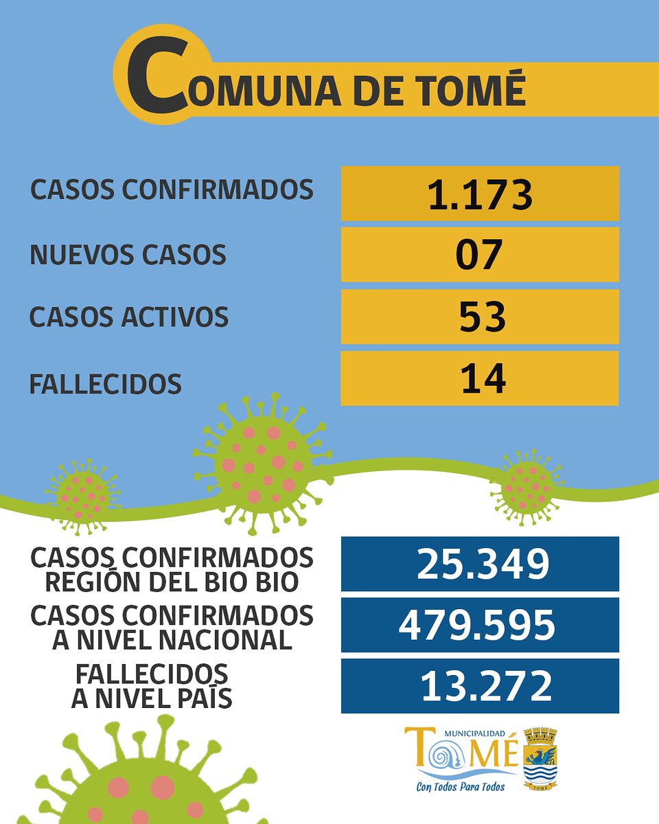 Municipio Informa:

Seremi de Salud Región del Biobío registra el día de hoy un total de 7 nuevos casos de Covid-19 en nuestra comuna. 

#MunicipalidadeTomé 
#EnCasaSeguros