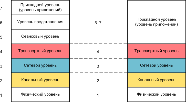 RadioProgRU's tweet image. Сетевая модель и терминология OSI
radioprog.ru/post/933
Обзор сетевой модели OSI и ее сравнение с сетевой моделью TCP/IP.
#компьютерные_сети #TCP_IP #OSI #сетевая_модель #инкапсуляция #PDU #Cisco #CCNA #обучение