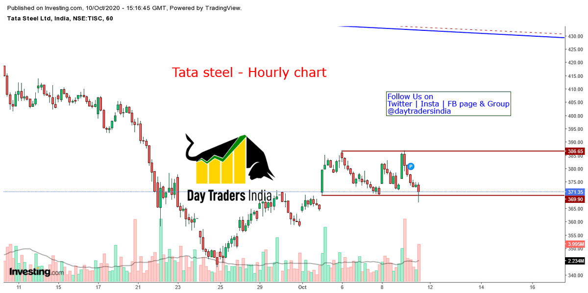 DayTradersIndia's tweet photo. #TataSteel Weekly & Hourly Chart. It's in a kind of consolidation #DayTradersIndia #Intraday #IntradayTrading #stockstowatch #StocksToTrade #StockMarket #FreeIntradayTips #FreeStockMarketTips #StocksForTomorrow #TradeTips #ShareMarketInfo #Investment #ChartAnalysis #BreakoutLevel https://t.co/dUAMzYvW7V