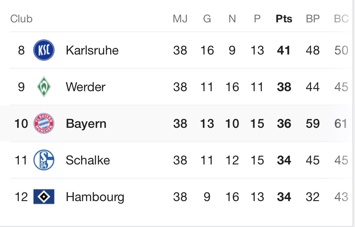 Ensuite, désastreuse 10e place l'année suivante qui représentait la plus basse position du Bayern en championnat depuis 14 ans. Échec.