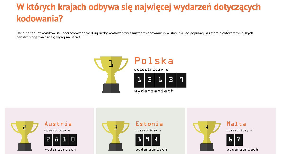 CodeWeekPL's tweet image. I to jest to! Walczmy o utrzymanie :) !! :) @CodeWeekEU @ZagorskiMarek @PremierRP @gzajaczkowski @AleksandraZach2 @MEN_GOV_PL @MC_GOV_PL @superbelfrzy @kodowanienadyw @MichalBoni