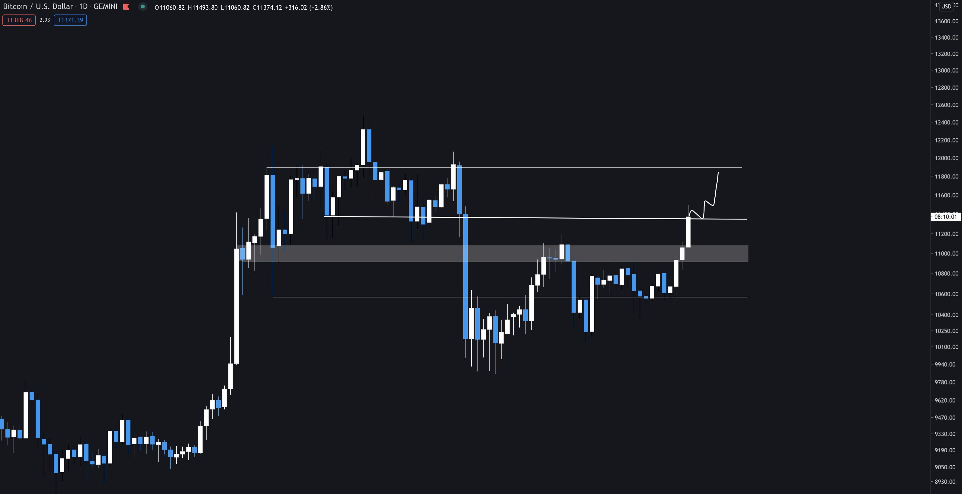 Its Super Critical That Bitcoin Maintains $11,100 Moving Forward