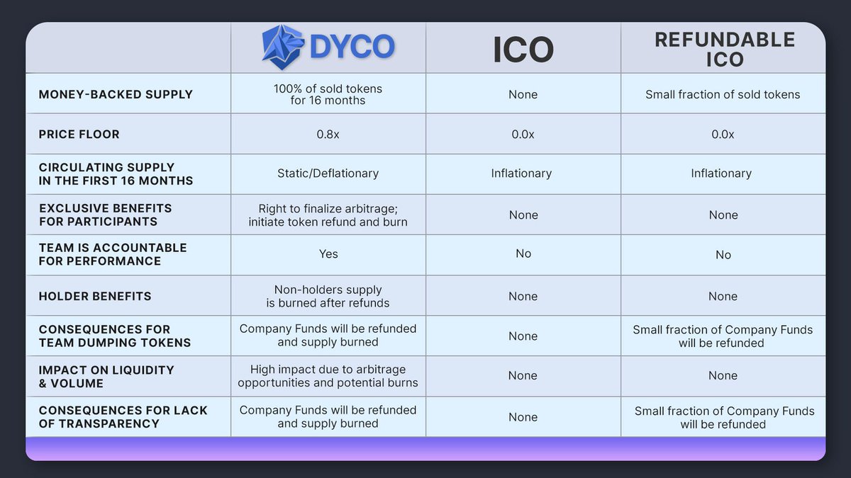 A DYCO offers its participants the ability to refund any token, no matter if they held them or sold them at a profit. 100% of the circulating supply is backed by USDC for the first 16 months after the Token Generation Event. The token supply remains static during this time.