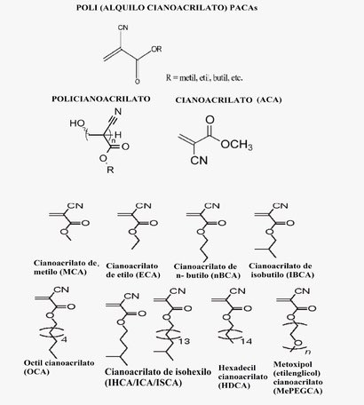 Hoy se usan dos tipos de cianoacrilatos (como superpegamentos o “supercementos” no sanitarios), que se distinguen por poseer un éster de metilo o de etilo en su monómero