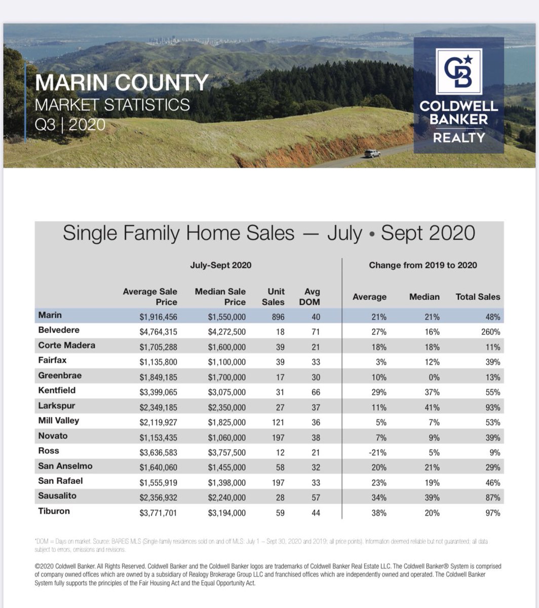 Marin County total number of sales for single family homes up 48% July-Sept from the same time in 2019. 🔥 #marinrealestate #marin #cbhomes
