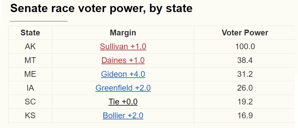 That's all the two-fers I can think of. For analysis at individual levels, see  http://election.princeton.edu , which includesPresident: AZ, NV, NC, PA, FL.Senate: AK, MT, ME, IA, SC, KS.Redistricting: KS, TX, NC, MN, CT, FL.