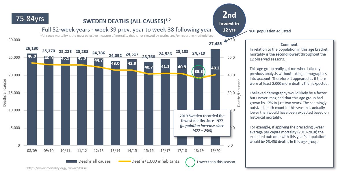 (6/19) Yet between 2016 and 2020 the increase in deaths amounted to 3,012. What initially appeared to be a remarkable spike in mortality in this age group turned out to be one of the least deadly seasons in recent history.