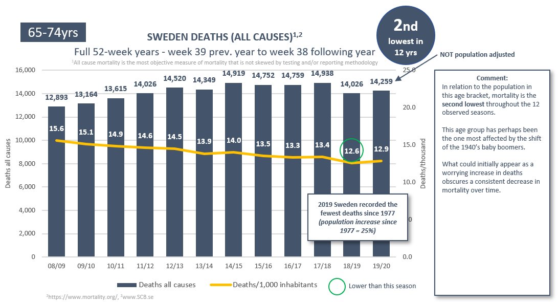 (12/19) 65-74 also recorded the 2nd lowest mortality in the observed 12-year period. Open schools did not seem to coincide with an increase in mortality among the newly retired.