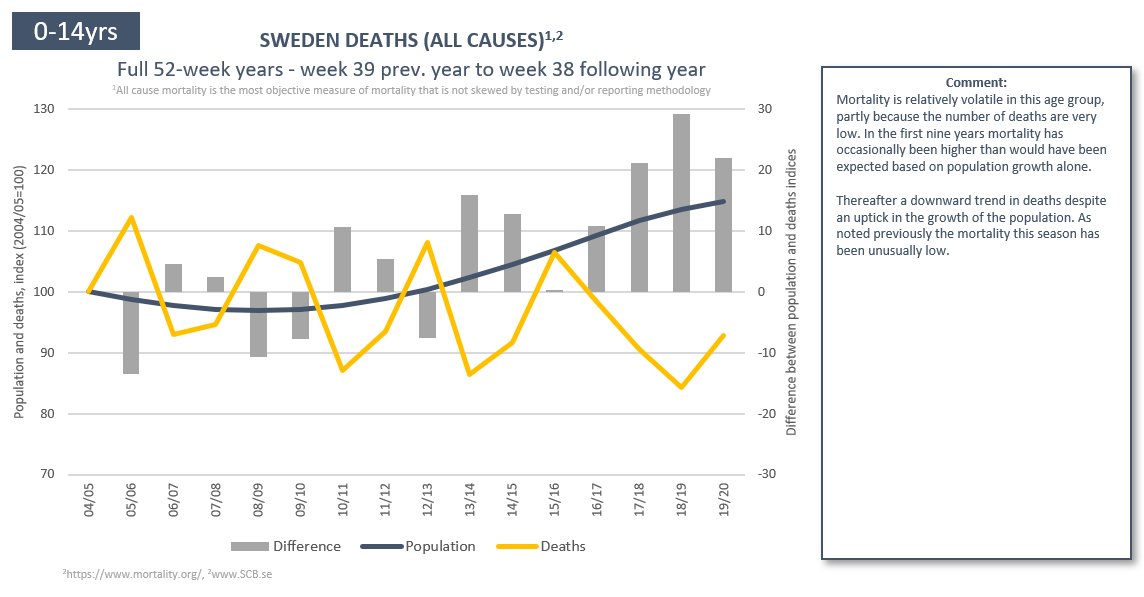 (10/19) Let us proceed with a look at the remaining 4 age brackets.0-14 recorded the 2nd lowest mortality in the observed 12-year period. Open schools did not seem to coincide with an increase in mortality among school age kids.