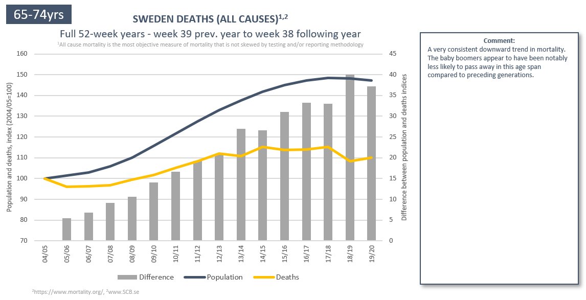 (12/19) 65-74 also recorded the 2nd lowest mortality in the observed 12-year period. Open schools did not seem to coincide with an increase in mortality among the newly retired.