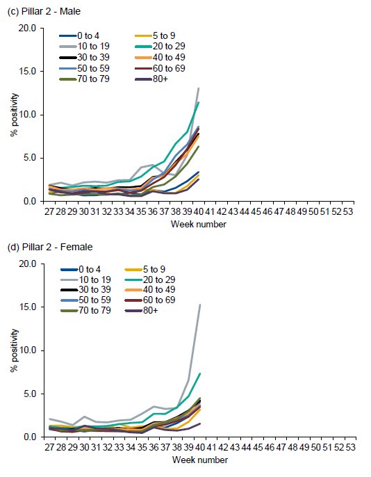 Now look at positivity by age group...and sex.Girls in the 10-19 age group hit c 15%! Boys c 12.5%But that reverses in the 20-29 age group with males at just over 10% and females at about 7%.Indeed makes in all other age groups  on females except in 5-9 yr olds.