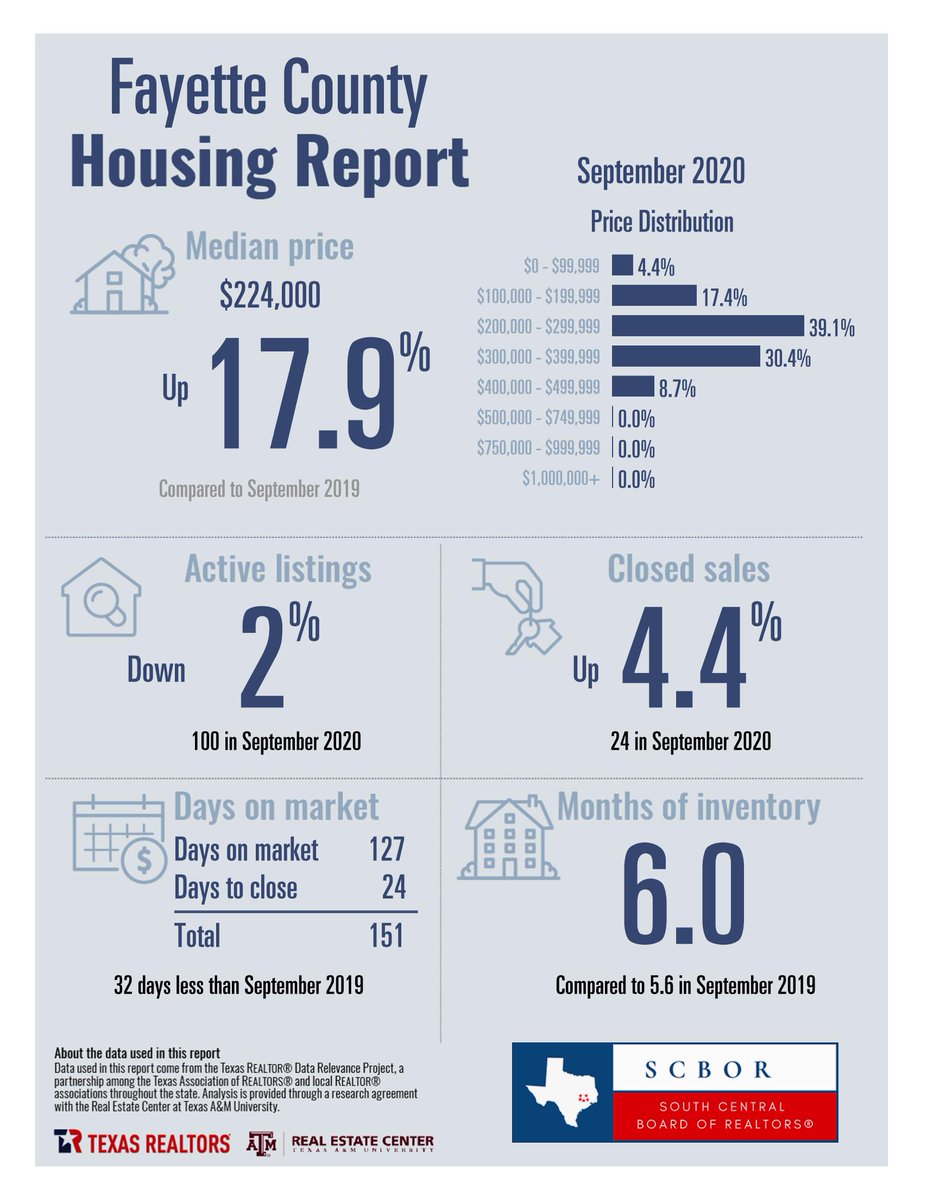 scbor_texas's tweet photo. ***HOUSING REPORT SEPTEMBER 2020***
Austin County
Colorado County
Fayette County
Lee County
Washington County
Texas
#SCBOR #realtor #Texas https://t.co/ANjBeuMfQn