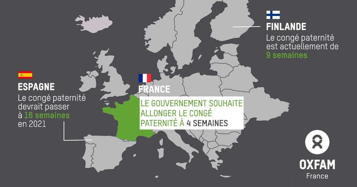 oxfamfrance's tweet image. Le gouvernement souhaite allonger le congé paternité à 28 jours. Si c’est un premier pas, c’est encore insuffisant ! Et si on rejoignait plutôt les meilleurs élèves européens ? Et il reste encore un peu de chemin à parcourir… Soyons ambitieux ! 👋 @EmmanuelMacron #congepaternite