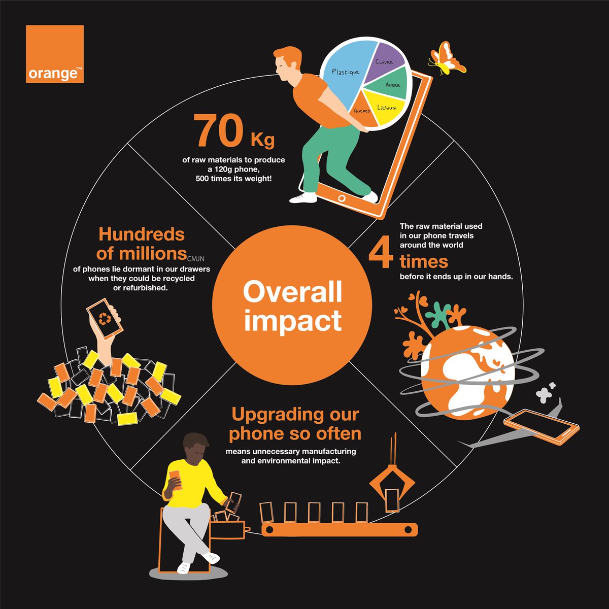 Take good care of your phone - use it longer &amp; wiser! It takes a lot of resources, energy &amp; related #CO2 emissions to produce it. 75% of its total #climate impact comes from production (only 25% from use). 
@luciletapia @anne_Imb <a href="/BeaMandine/">Beatrice Mandine</a> #LiveWellWithDigital #OrangeGoesGreen
