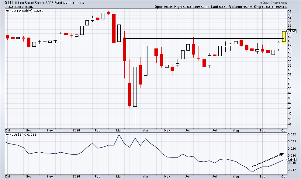 Lots of commentary on LT yields bottoming lately, but Utes breaking out of a 6 month base this week are telling a different story than bond market. My radar twitches when a theme gets so much attention. Interesting that XLU has been outperforming stocks since mid August, too.