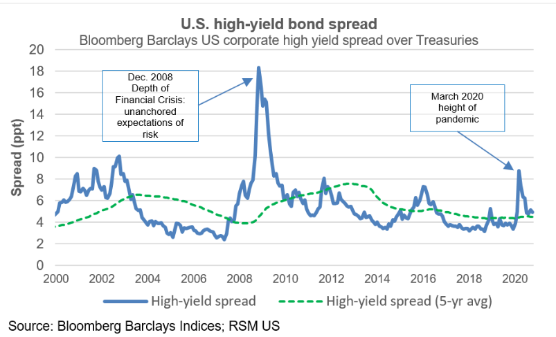 High-yield spreads suggest rising risk for marginal corporations.... High-yield spreads have backed off 25 basis points in the latest week, but the trend in increasing risk continues.