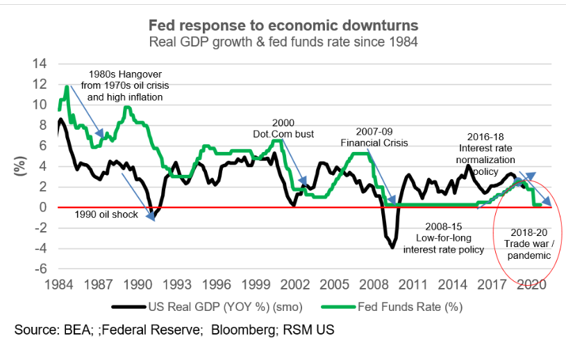 The reason? Fed policy remains consistent and appropriate …The Fed’s manipulation of money market rates during episodes of duress has an effect on the entire yield curve, facilitating an economic recovery.