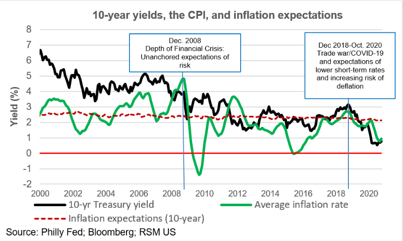 At the same time, inflation expectations and Treasury yields are falling …Inflation expectations continue to drop toward the Fed’s 2% central target.