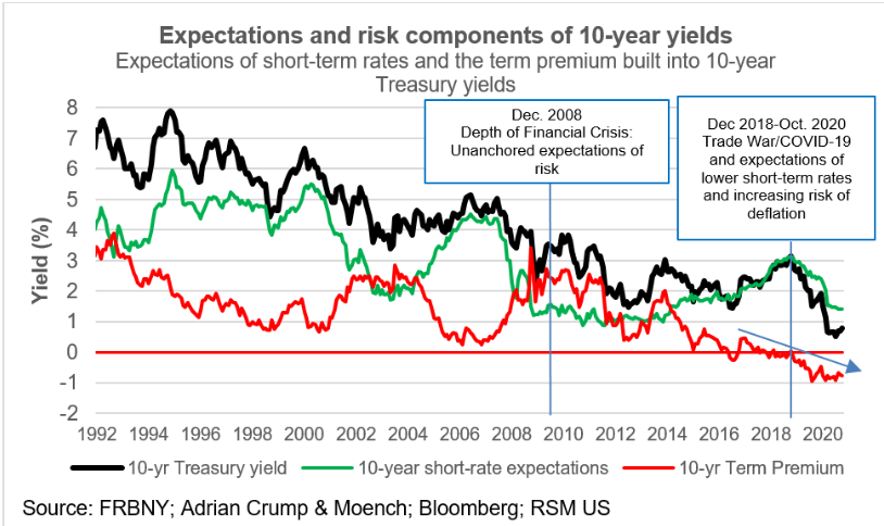 … as the term premium also continues to fallThe bond market continues to price in the risk of deflation, pushing the term premium further negative.