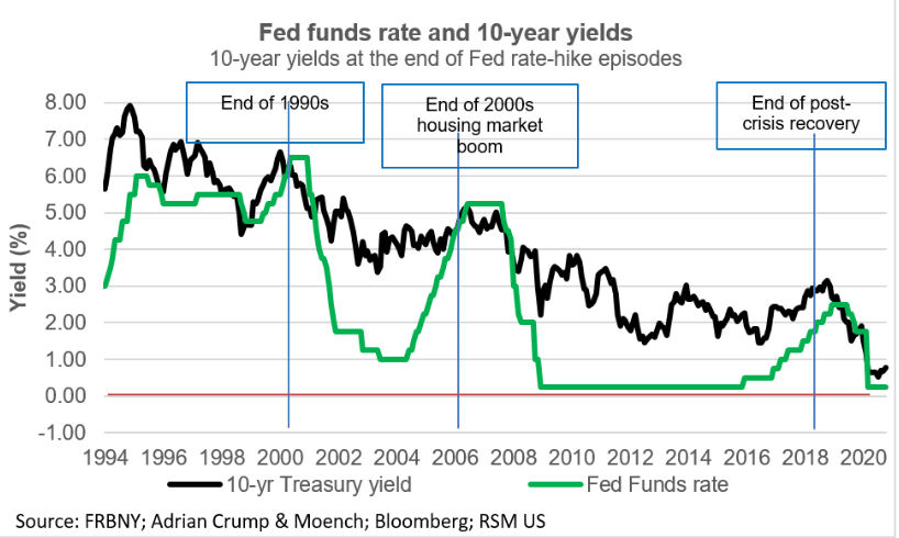 … and that is showing up on the yield curve …
