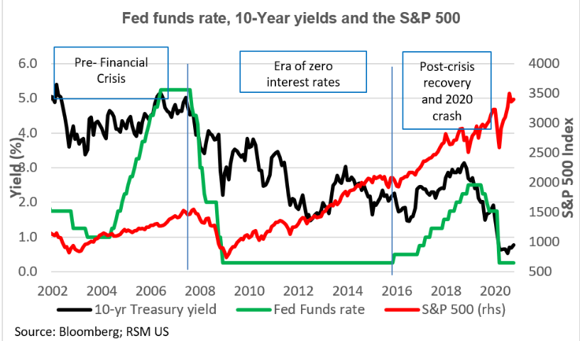 … as well as in the surging equity marketsWe’ve always argued that “the stock market is not the economy,” particularly when interest rates are at the zero lower bound.