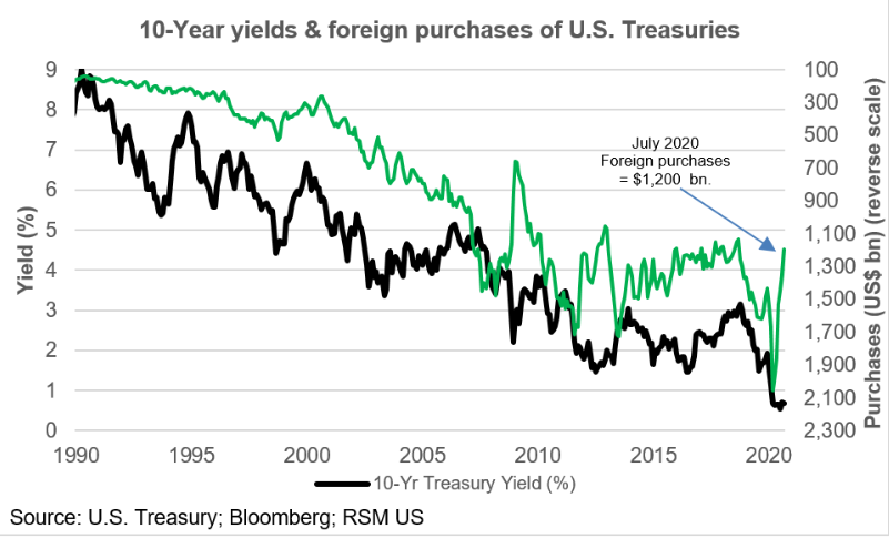 Meanwhile, foreign demand for Treasuries has fallenForeign demand for U.S. Treasuries dropped off during the pandemic. We attribute this to the drop in imports during the lockdown and the reduced need of foreign corporations to park profits.