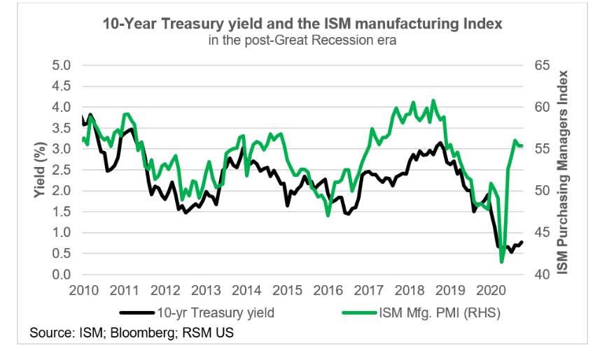 It all adds up to a bond market that is less optimistic despite a manufacturing recovery …Though purchasing managers have signaled a recovery, the bond market has not budged all that much.