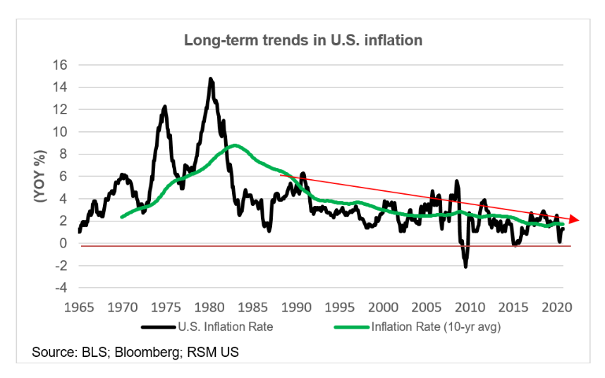 … which are falling, along with inflation …The secular decline in real interest rates coincides with a secular decline in inflation.