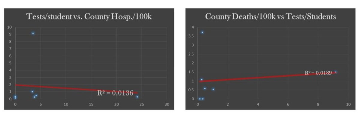 We assumed that more tests = lower mortality and hospitalizations. In Champaign County, when you compare tests/student with hospitalizations/100k and deaths/100k in the broader county shows an R^2 value of no significance. (Thank you  @OBusybody for your graph!)