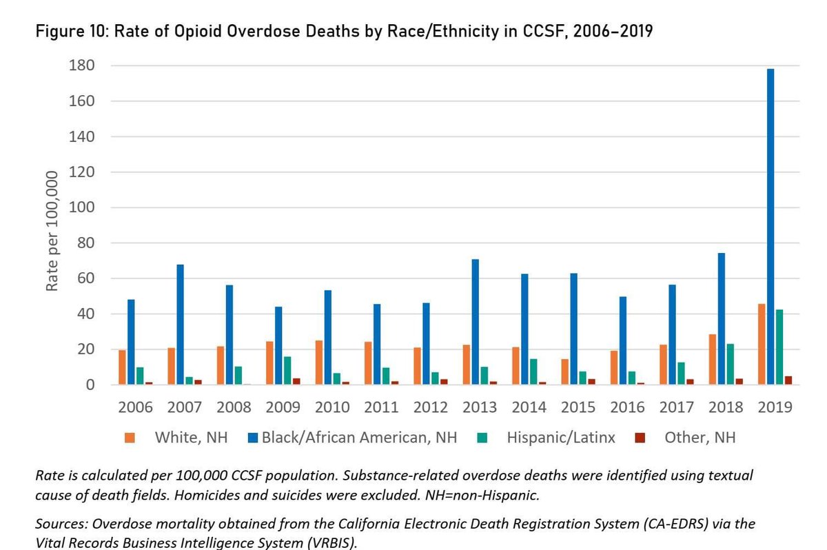 HiJAction's tweet photo. Grabbed via @lthomas: overdose deaths by race in San Francisco. So next time someone tries to argue: “Racism in medicine was a ‘protective factor’ against Black people getting addicted and dying from opioids” ...show them this horrifying chart. https://t.co/xNpmVTLw82