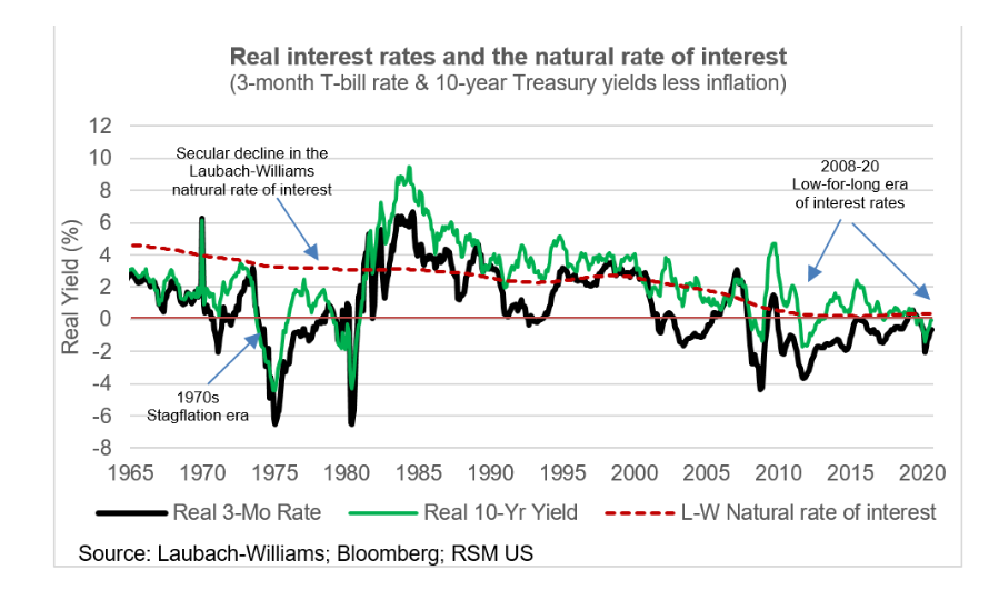 the life out of inflation expectations. At the same time, there has been a secular decline in the natural rate of interest, the equilibrium rate of sustained growth at low levels of inflation.