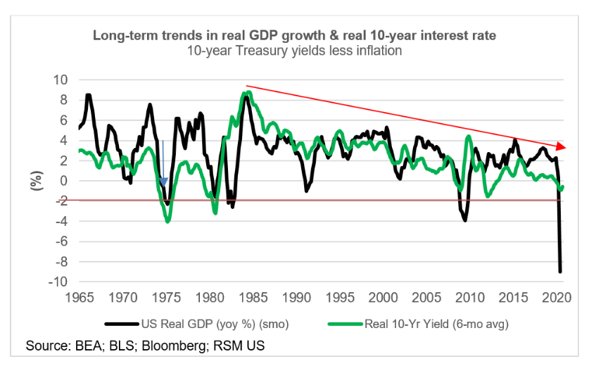 … and, ultimately, that shows up in the rate of growth in GDPThe secular decline in real interest rates coincides with a moderation in economic output.