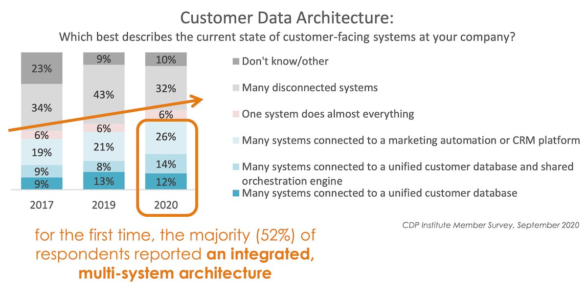 egarbugli's tweet photo. Integration is by far the most important criteria when selecting martech — and it’s changing the industry: https://t.co/OJrwt3vQjs  //  Definitely not just martech! 

#leanb2b https://t.co/9qV3CuGfBn
