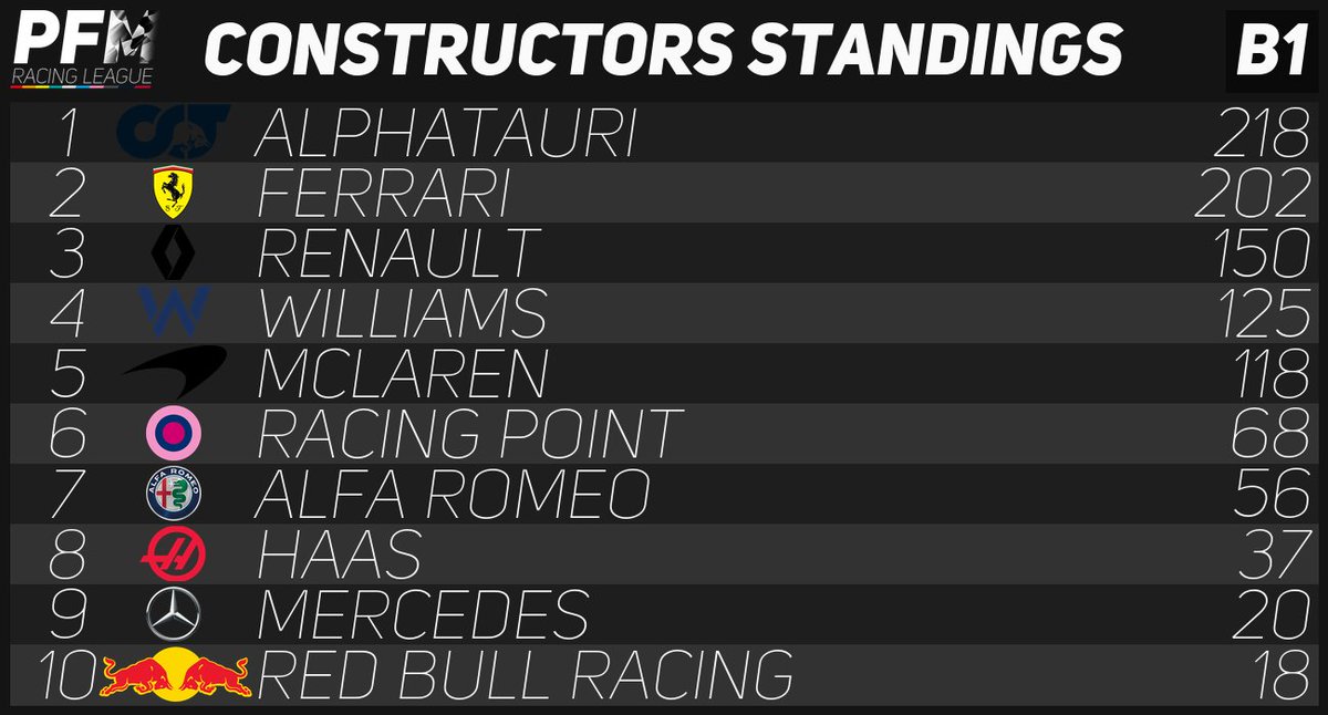Here are your league B1 results and standings from round 11 of the #proformulamastersracingleague It was another dominant performance from Tau as he shows how much of a title threat he is by getting his 3rd win of the season!