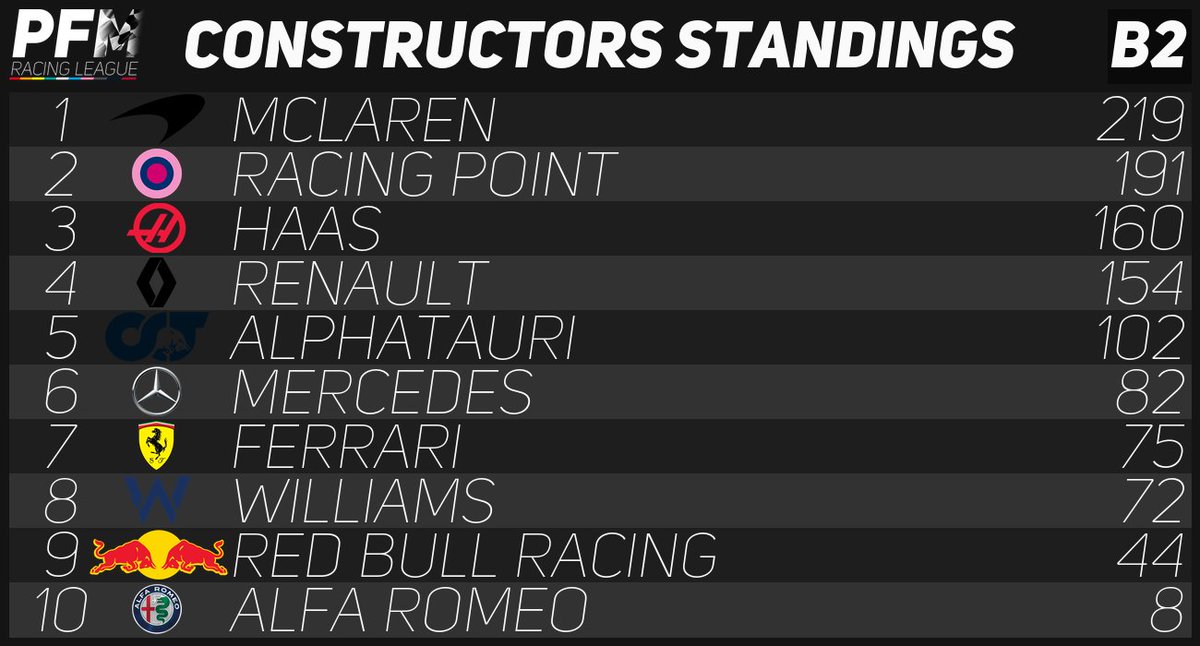 Here are your league B2 results and standings from round 11 of the #proformulamastersracingleague We have a new winner!, after 10 rounds of dominance by RZN_Sniper, Morrisob12 and Stillace05, Orangey_11 is the one to end their run as he gets his first win of the season!