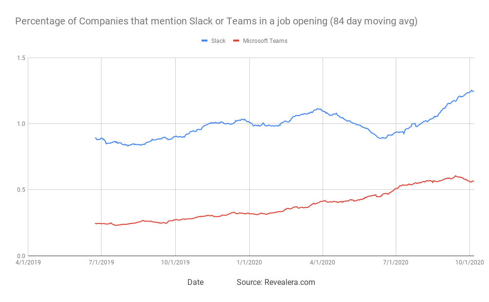 Stat #4:  $WORK is mentioned in twice the number of job openings as  $MSFT Teams. While you wouldn't think of Slack or Teams as "skills", there are more roles in companies devoted to improving business workflows/processes by creating Slack bots and integrations.