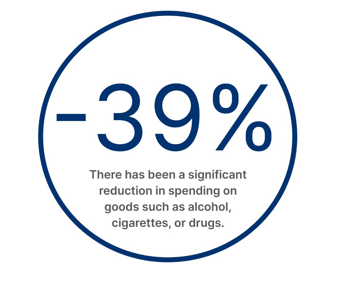 2: Cash recipients spend less, not more on goods such as alcohol, cigarettes, or drugs