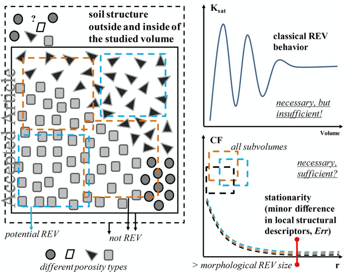 One more paper from our close colleagues in <a href="/ejsoilscience/">European Journal of Soil Science</a> special issue:

How pore structure non‐stationarity compromises flow properties representativity (REV) for soil samples: pore‐scale modeling and stationarity analysis onlinelibrary.wiley.com/doi/10.1111/ej… 
#soilstructure #soilporespace